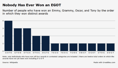 [OC] Nobody Has Ever Won an EGOT in E-G-O-T Order
