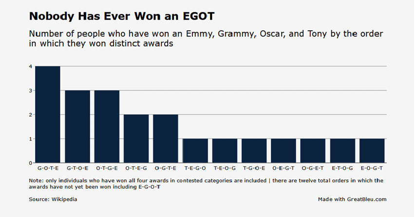 [OC] Nobody Has Ever Won an EGOT in E-G-O-T Order