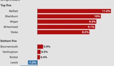 Belfast has highest rise in rent in all of UK