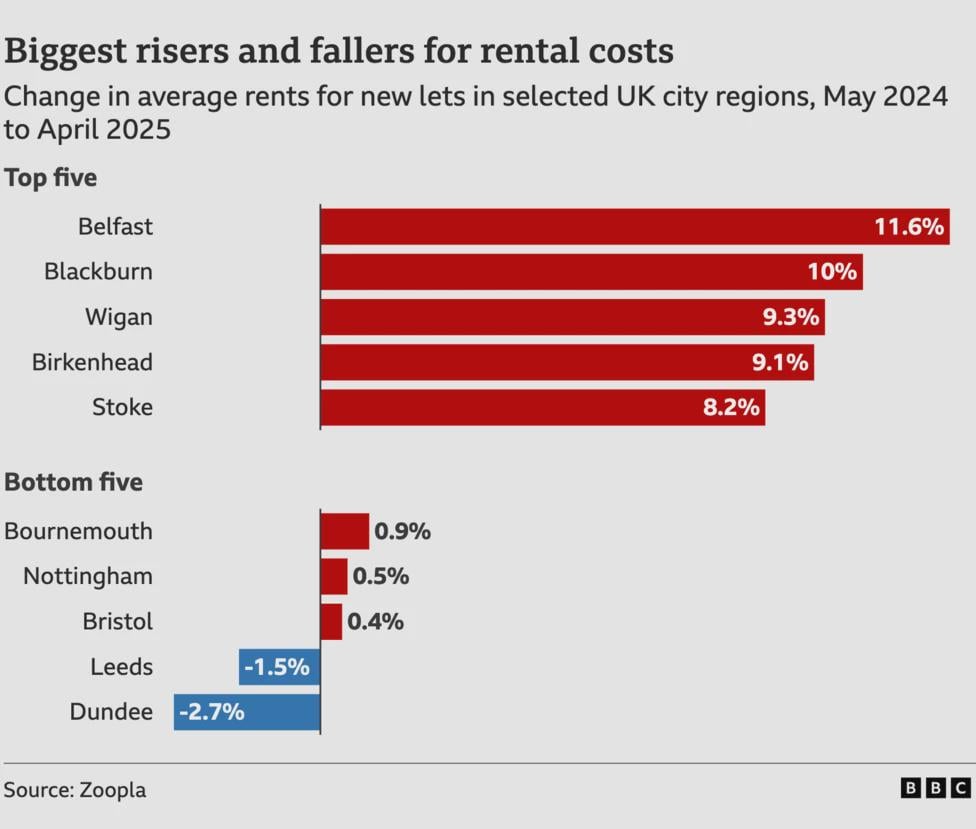Belfast has highest rise in rent in all of UK