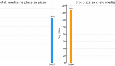 Cijena pizze kao odraz kvalitete života?