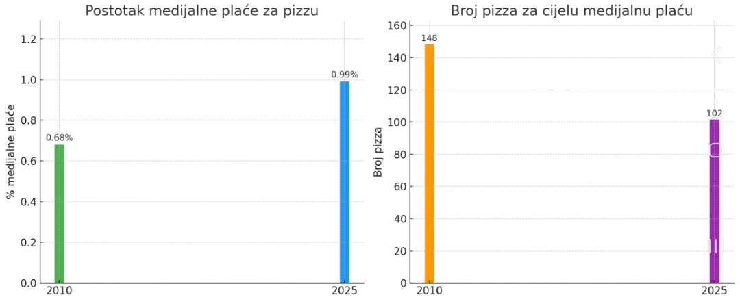 Cijena pizze kao odraz kvalitete života?