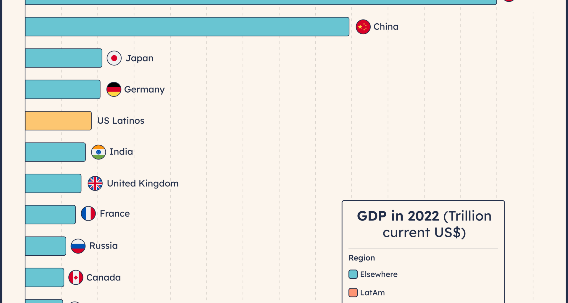 [OC] Comparing countries' GDP with the GDP of Latinos in the USA 🌮 🇺🇸
