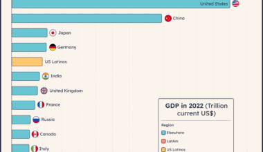 [OC] Comparing countries' GDP with the GDP of Latinos in the USA 🌮 🇺🇸