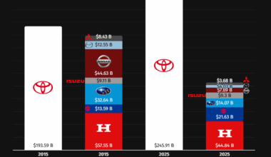 [OC]Japanese Automakers’ Market Cap Evolution: 2015–2025