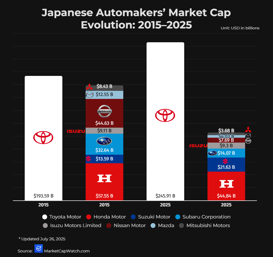 [OC]Japanese Automakers’ Market Cap Evolution: 2015–2025