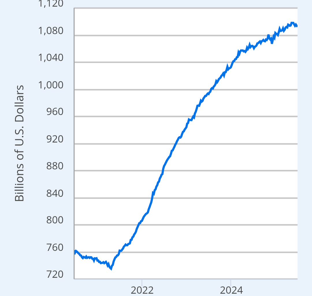 The US population now has more high interest debt than they are saving every year