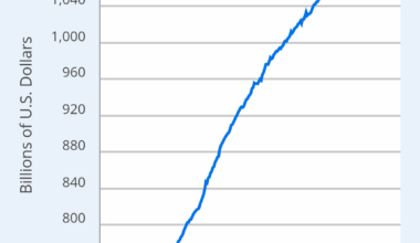 The US population now has more high interest debt than they are saving every year