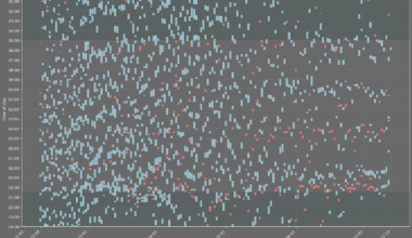 [OC] Feeding schedule of a newborn