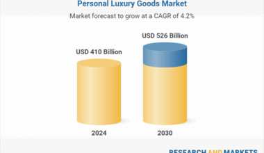 Personal Luxury Goods Market Research Report 2025-2030