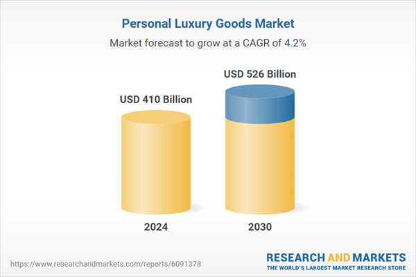 Personal Luxury Goods Market Research Report 2025-2030