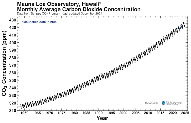 keeling curve graph.