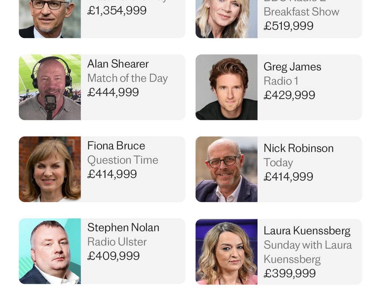 The BBC’s annual report, released today, featured details of stars’ salaries and senior executives’ pay
