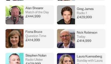 The BBC’s annual report, released today, featured details of stars’ salaries and senior executives’ pay