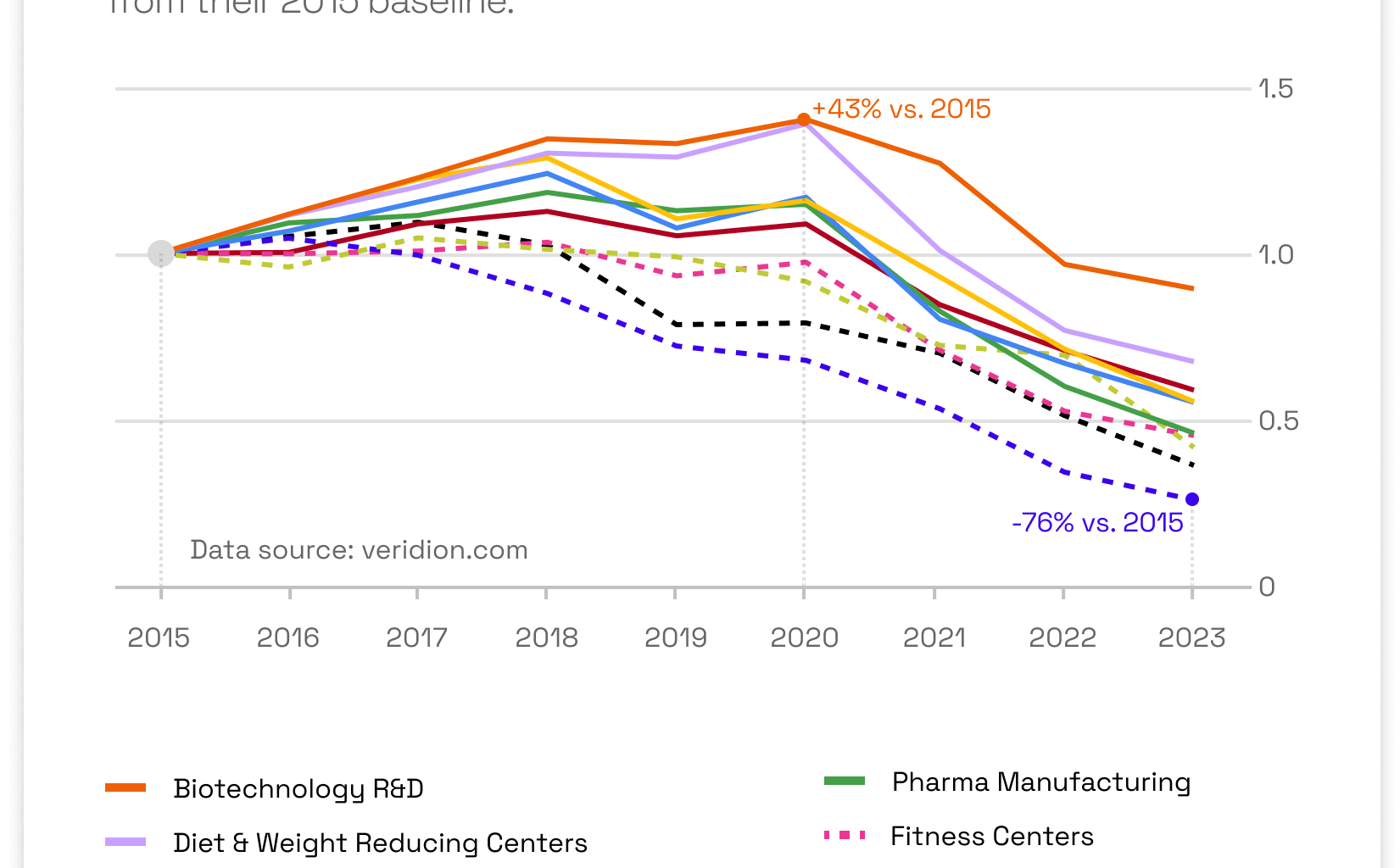 [OC] Industries showing a decline in new companies created each year after 2020