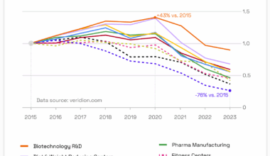 [OC] Industries showing a decline in new companies created each year after 2020