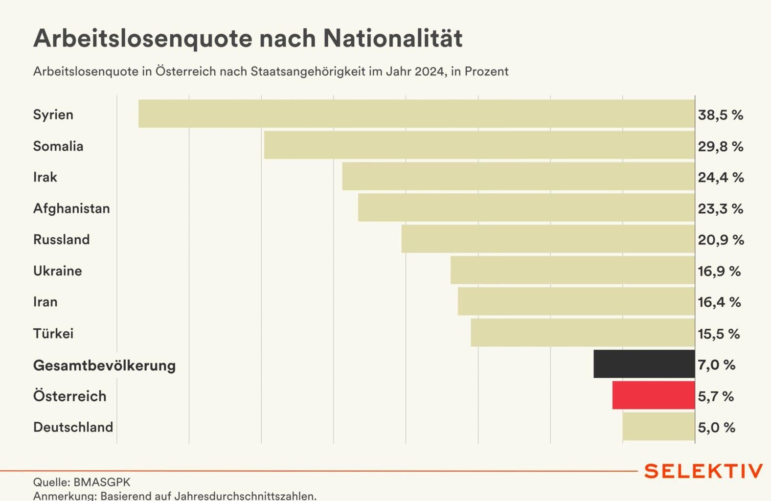 Warum ist die Arbeitslosenquote bei Migranten aus islamisch geprägten Ländern in Österreich so hoch?