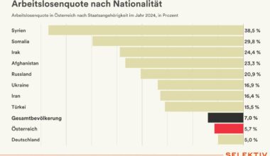 Warum ist die Arbeitslosenquote bei Migranten aus islamisch geprägten Ländern in Österreich so hoch?