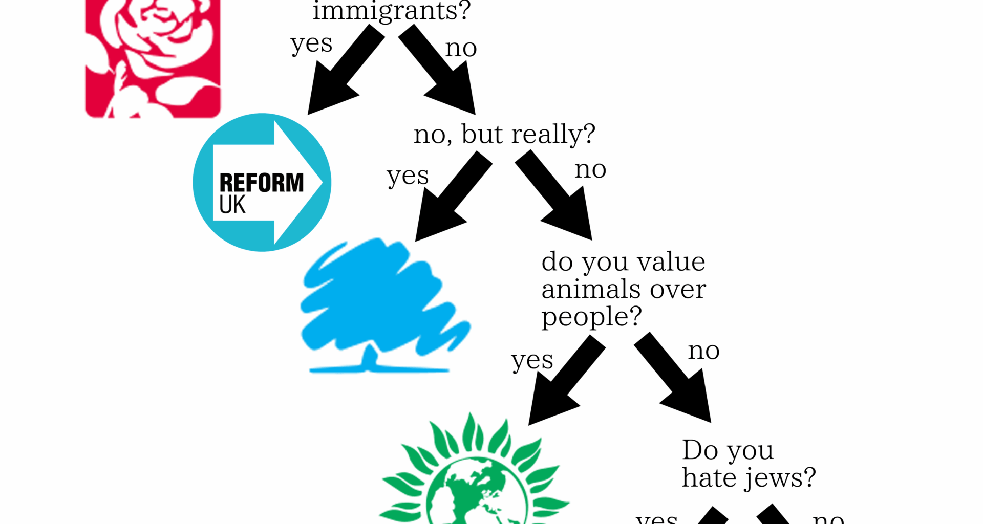 The barry politics flowchart