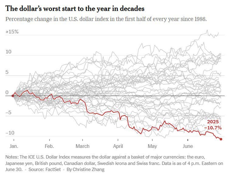 What has happened this year that would cause the value of the dollar to plummet like this? Tariff turmoil would do it. Adding $3.4-trillion to the United States' debt would do it. Rampant corruption in the federal government would do it. What else would explain it?