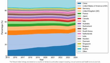 [OC] Nature Index by Country (Scientific Productivity)