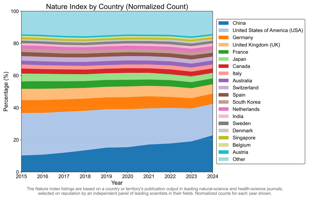 [OC] Nature Index by Country (Scientific Productivity)