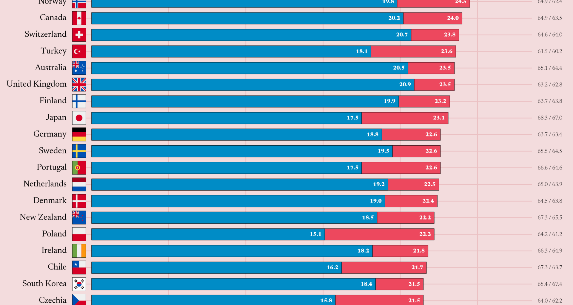 [OC] How many years can you expect to live after retirement?