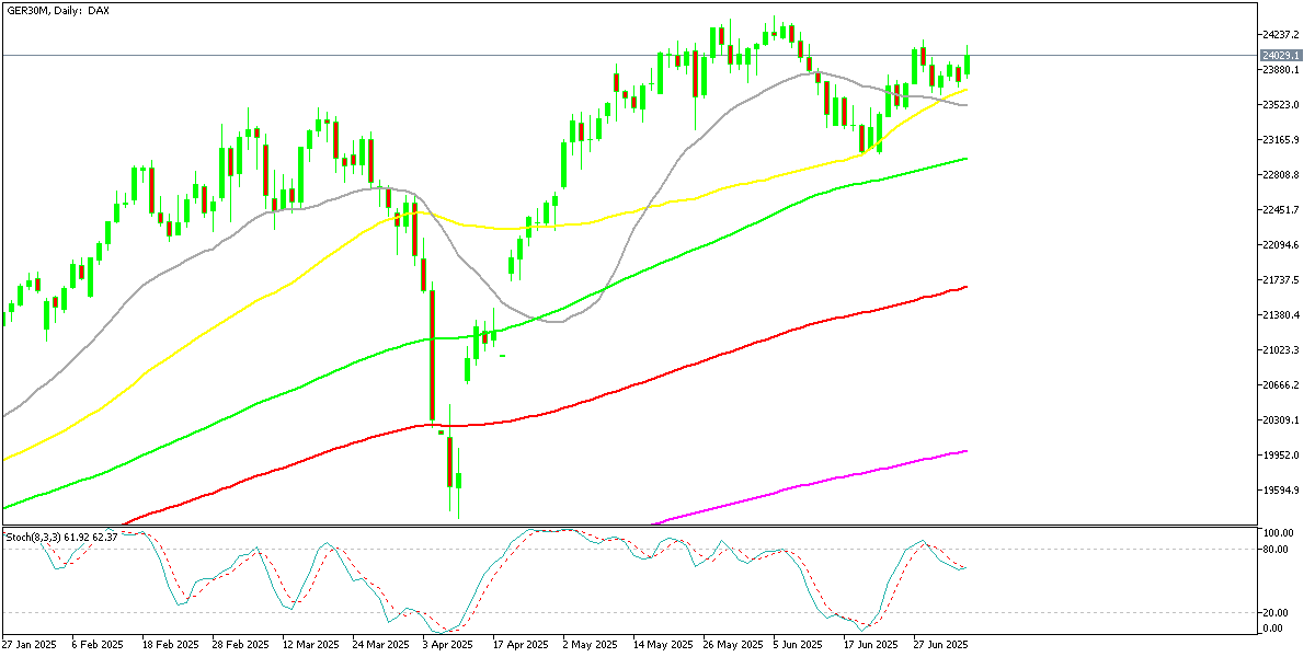 Chart GER30M, D1, 2025.07.07 18:05 UTC, MetaQuotes Ltd., MetaTrader 5, Demo