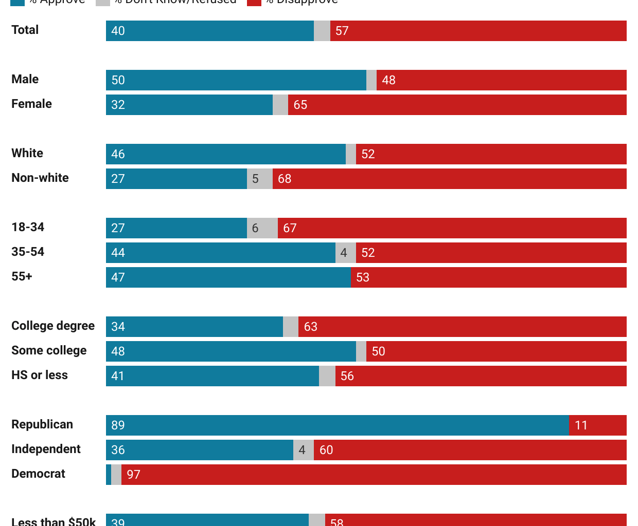 [OC] Donald Trump's current job approval in the US