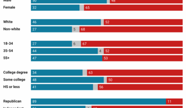 [OC] Donald Trump's current job approval in the US