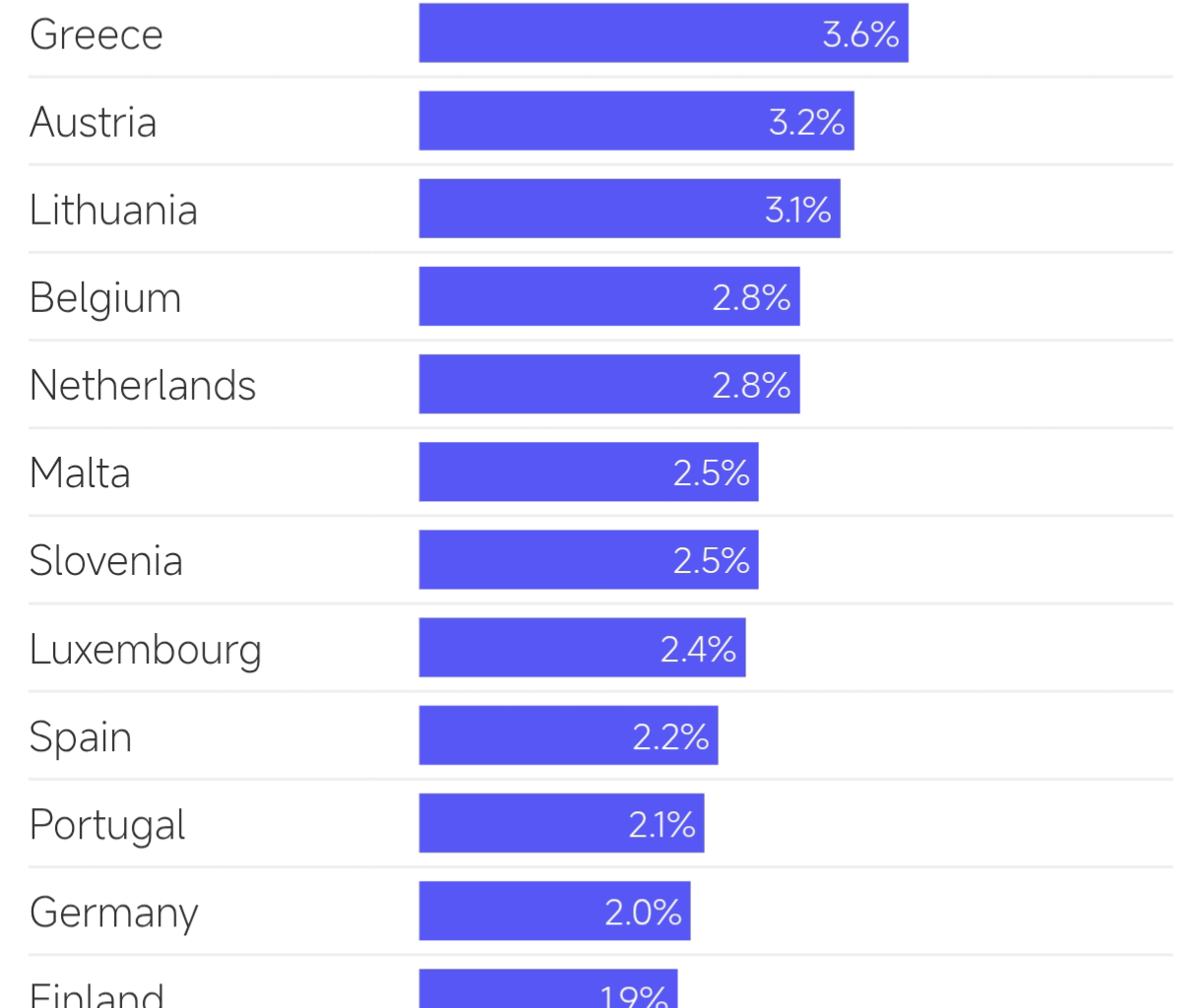 Slovensko má druhú najvyššiu infláciu v eurozóne