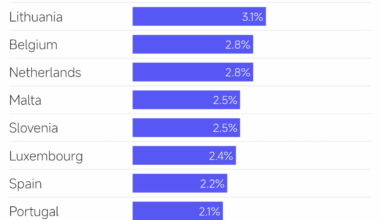 Slovensko má druhú najvyššiu infláciu v eurozóne