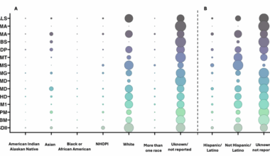 The vast majority of patients in neuromuscular clinical trials are white, not hispanic or latino, middle-aged men. Men are overrepresented even in certain diseases that more often affect women. doi.org/10.1007/s00415-025-13208-8