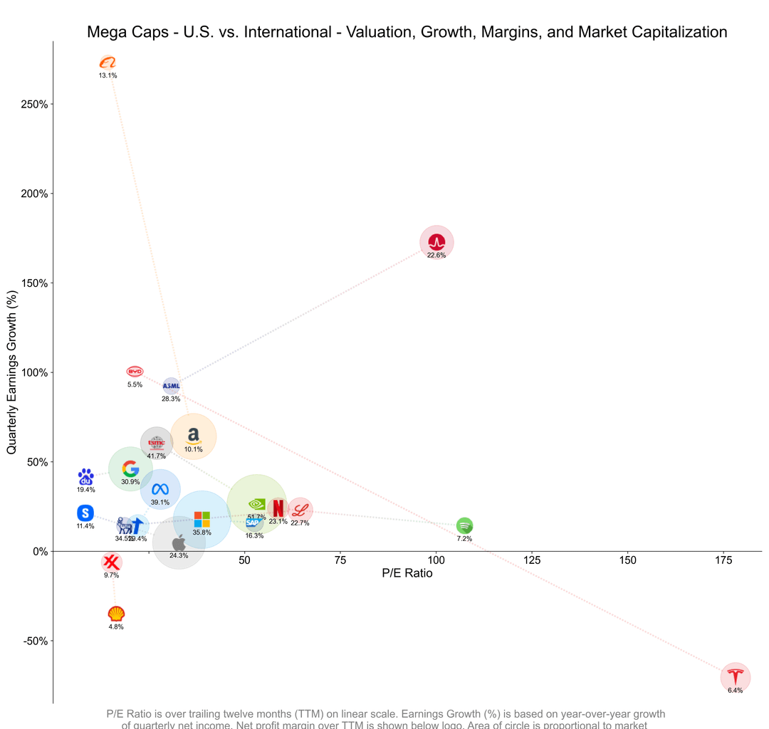 [OC] Mega Cap Comparison - U.S. vs. International