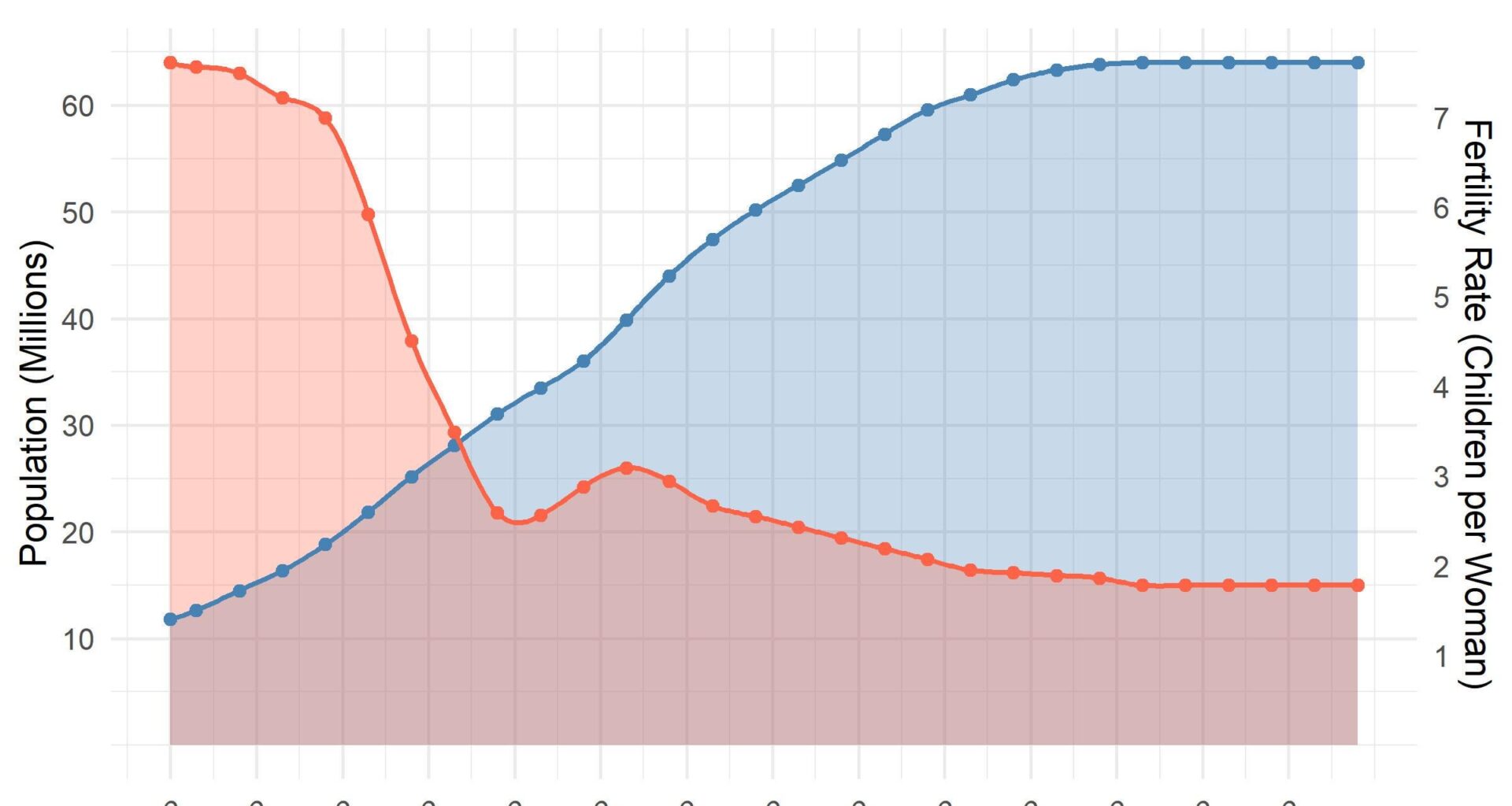 Algeria’s population & fertility projection (1962–2100) [OC]