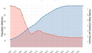 Algeria’s population & fertility projection (1962–2100) [OC]