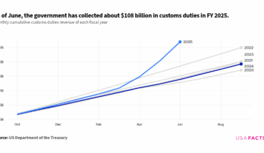 How much revenue does the federal government collect from tariffs?