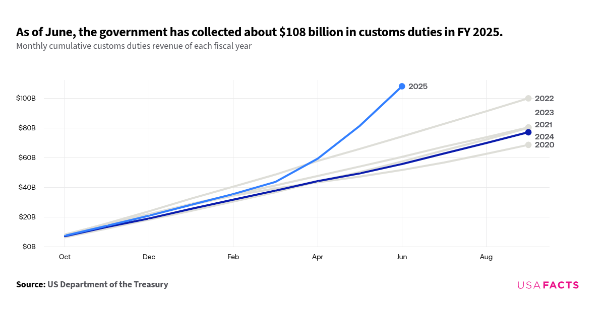 How much revenue does the federal government collect from tariffs?