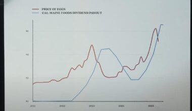 Egg Prices vs Cal-Maine's dividends; Egg Production vs Egg Prices