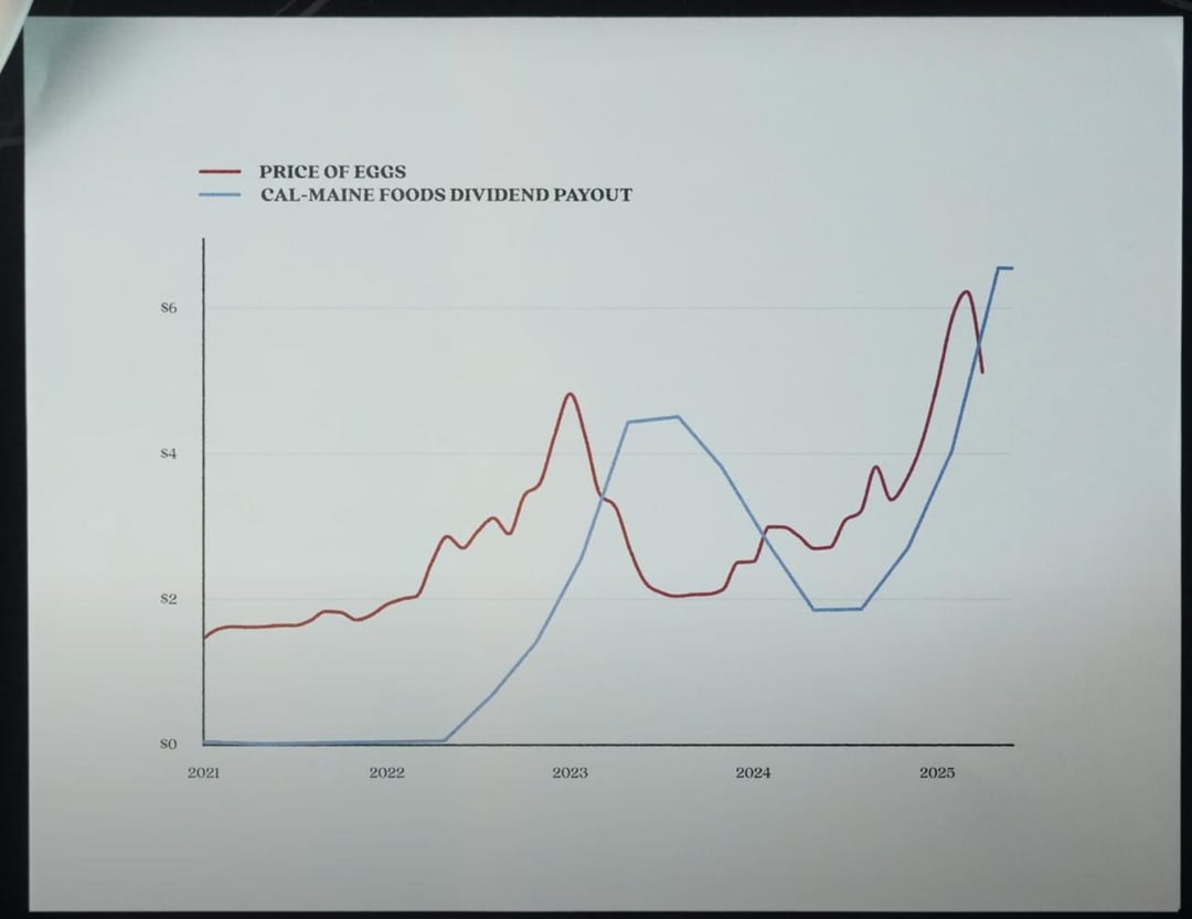 Egg Prices vs Cal-Maine's dividends; Egg Production vs Egg Prices