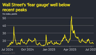 Line chart of Vix index, showing Wall Street’s ‘fear gauge’ is well below recent peaks