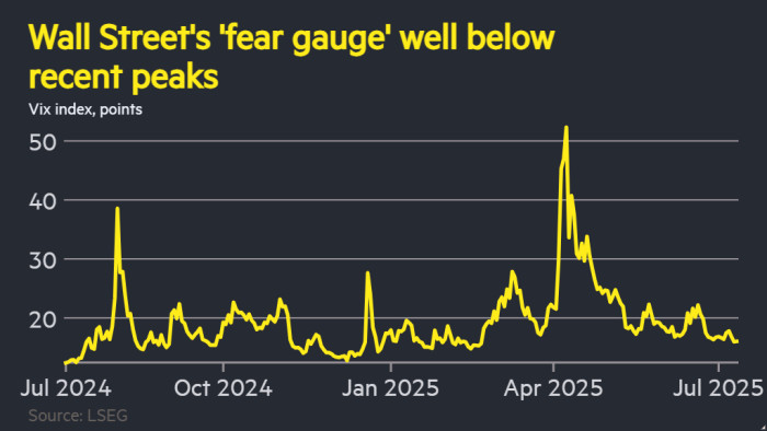 Line chart of Vix index, showing Wall Street’s ‘fear gauge’ is well below recent peaks