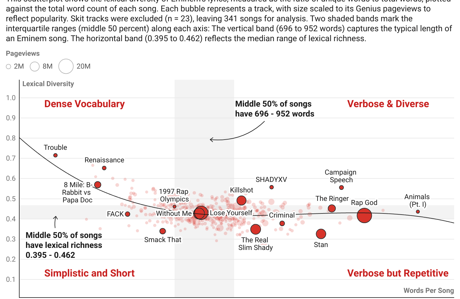 "Prepare your vernacular": Eminem’s Diversity of Lyrics Visualized Through Lexical Richness [OC]