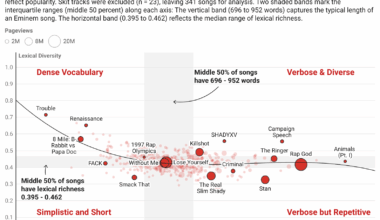 "Prepare your vernacular": Eminem’s Diversity of Lyrics Visualized Through Lexical Richness [OC]