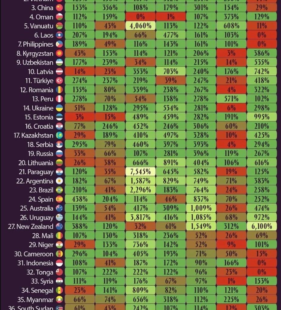 50 most self sufficient countries.