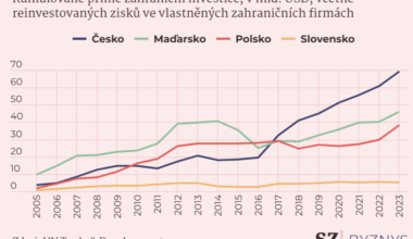 Outward investments of V4 countries in Billions USD, 2005 - 2023 (Poland, Czechia, Hungary, Slovakia)