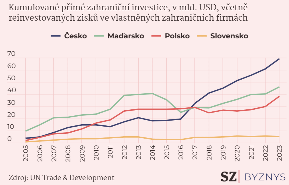 Outward investments of V4 countries in Billions USD, 2005 - 2023 (Poland, Czechia, Hungary, Slovakia)