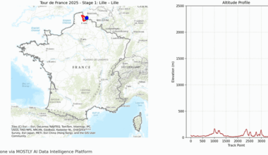 [OC] Tour de France 2025 stages and the corresponding altitude profiles