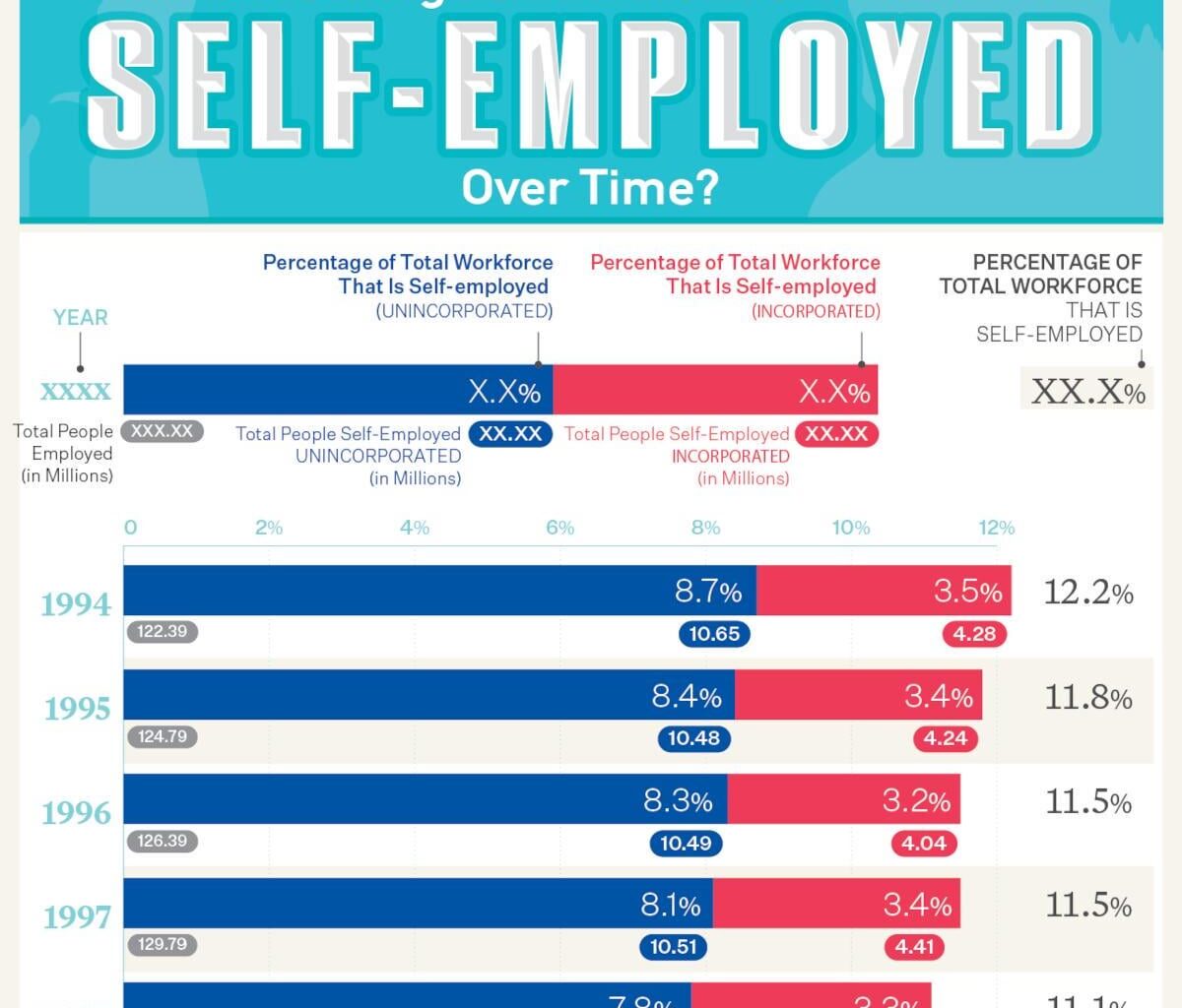 The percentage of the US workforce that has been self-employed every year from 1994-2023