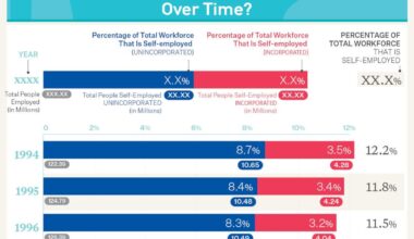 The percentage of the US workforce that has been self-employed every year from 1994-2023
